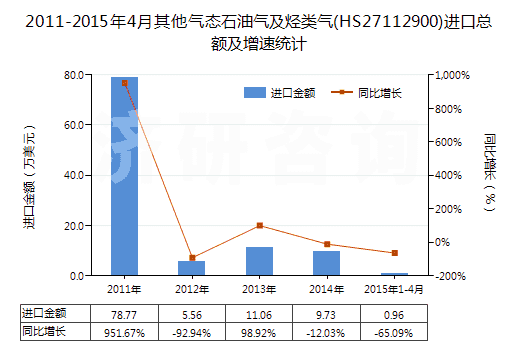 2011-2015年4月其他氣態(tài)石油氣及烴類氣(HS27112900)進(jìn)口總額及增速統(tǒng)計(jì)